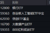 英伟达市值重回全球第一，算力即战力！银行涨声不断，银行ETF（512800）强势7连阳，连续刷新上市新高！
