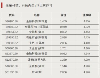 罕见，ETF冲击涨停！