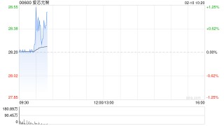 爱芯元智首挂上市 早盘平开公司为全球第一大中高端视觉端侧AI推理芯片提供商