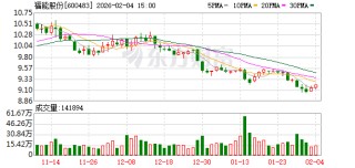 福能股份：公司控股子公司三川风电、福能海峡运营的海上风电项目目前总发电小时数均未达到52000小时