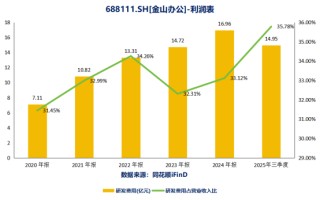 金山办公：AI赋能办公生态，全球化布局引领行业高质量发展