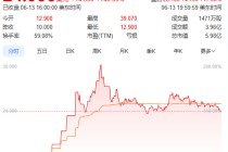 上市首日暴涨140% 军用无人机公司登陆纽交所 AI打造产品核心竞争力