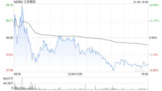 三花智控遭Schroders PLC减持1166.83万股 每股作价约38.7港元