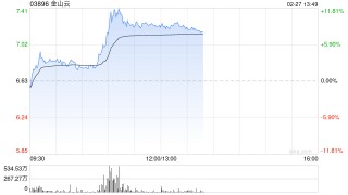 AI概念股午前多数拉升 金山云及迅策均涨逾9%