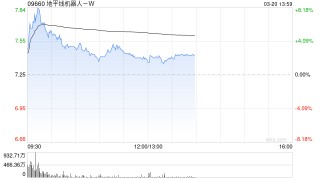 大和：重申对地平线机器人-W的“买入”评级 升目标价至12.4港元