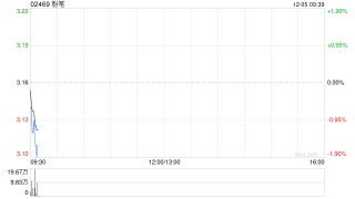 粉笔于12月4日斥资1390.1万港元回购446.95万股