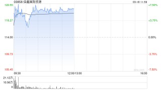 佳鑫国际资源午前涨超6% 全年扭亏为盈赚超3亿港元