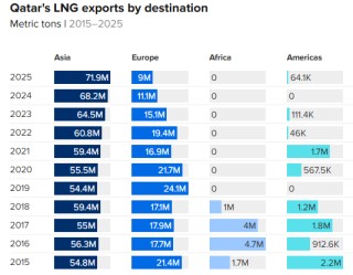 卡塔尔停摆+俄气受限，美国LNG成全球能源“救火队员”