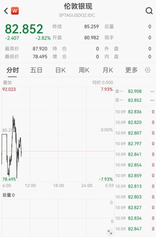 现货黄金盘中跌逾6%！机构称抛售或难以持续