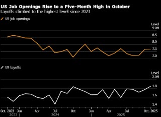 美国10月职位空缺升至五个月来最高水平 但裁员人数出现增多