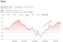 烧钱有道、天价挖角、坐拥AI“变现利器”...Meta低位反弹40%，逼近历史高点