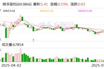 桃李面包：控股股东吴学群解除质押1.07亿股