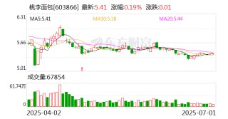 桃李面包：控股股东吴学群解除质押1.07亿股