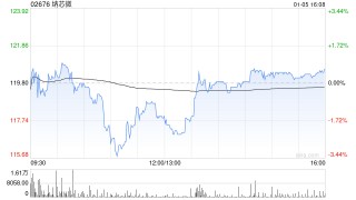 纳芯微：截至2025年12月31日累计回购73.4万股A股