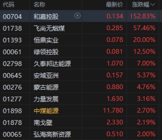午评：港股恒指跌0.28% 科指跌0.8% 黄金股回暖 航空股走强 汽车股走弱
