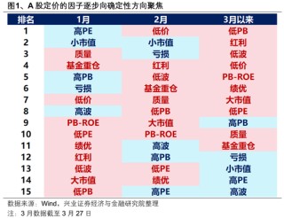 兴证策略：2026年市场定价的主要矛盾是什么？A股估值扩张空间预期正在收敛 盈利增长成为今年收益的主要贡献