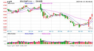 期权价格盘中飙升！LPG市场发生了什么？