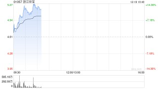 港股智能驾驶概念股走高，浙江世宝涨超11%