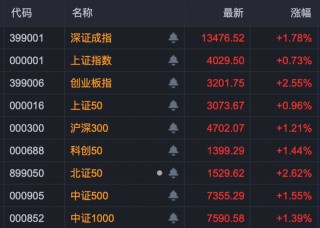 炸裂！A股过半涨停股与它有关！多股20%封板！