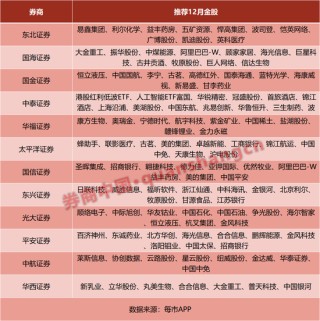 11月最牛金股涨超60%！12月金股出炉，这些板块“含金量”高