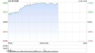 午评：港股恒指涨1.65% 科指跌2.04% 科网股普涨 有色金属板块强势 旺山旺水上市首日涨超155%