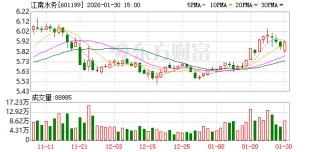 江南水务：公司拟发行公司债券的募集资金扣除发行费用后拟用于偿还有息负债等符合法律法规的用途