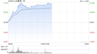 小米集团-W盘中涨超5% 新一代SU7预计4月份上市