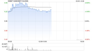 华创证券：首予HASHKEY HLDGS“推荐”评级 虚拟资产交易所龙头布局数字资产生态全