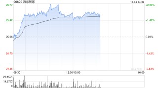 海尔智家盘中涨近3% 华泰证券维持“买入”评级