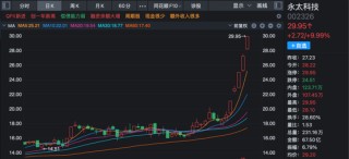 炸裂！A股过半涨停股与它有关！多股20%封板！