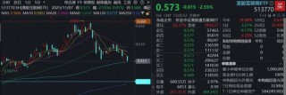 “港股互联网进入极具吸引力的区间”，快手重挫5%，百亿港股互联网ETF（513770）跌逾2%，6.4亿资金抢跑布局