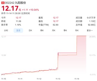 九阳股份二连板！前一天刚澄清“哈基米”豆浆不是公司产品