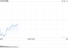 快讯：恒指低开0.81% 科指跌1.02% 黄金股普涨