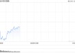 快讯：恒指低开0.81% 科指跌1.02% 黄金股普涨