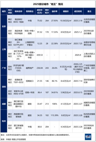 广州土拍236亿落槌背后，土地市场回暖了吗？