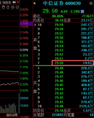中信证券第3次出现巨额压单后，今天A股发生了这些变化