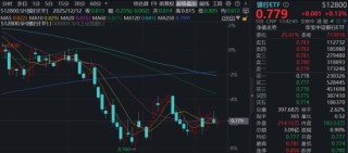 降准降息预期升温！华宝基金银行ETF（512800）红盘整理，机构：净息差有望企稳盈利或小增