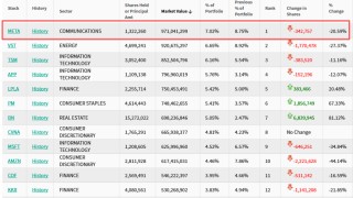 “老虎系”三季度持仓：老虎环球猛砍Meta，Coatue猛砍CoreWeave，Viking猛买金融股