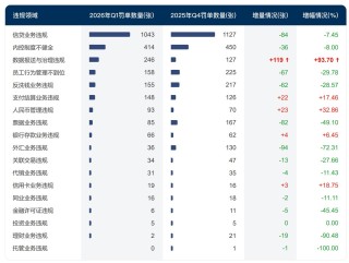 328家银行合计被罚逾6亿元！今年一季度银行罚单数量和金额环比双降，信贷违规成“重灾区”