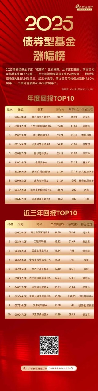 债券基金2025年度榜单揭晓：南方昌元可转债A以48.7%回报夺冠，汇添富丰和纯债亏7.7%垫底