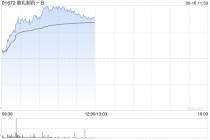 歌礼制药-B午前涨超14% 公司将公布ASC30及ASC47研究结果