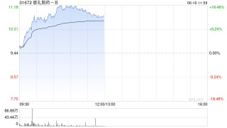 歌礼制药-B午前涨超14% 公司将公布ASC30及ASC47研究结果
