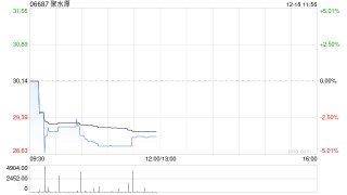 广发证券：予聚水潭“买入”评级 合理价值42.09港元