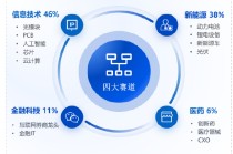 华安基金：大盘科技股反弹，创业板50指数上周涨4.68%