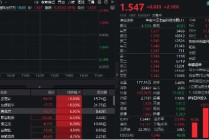 大金融接力，金融科技ETF（159851）再涨逾2%！指南针飙升超10%，东信和平盘中涨停