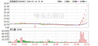 20CM六连板志特新材：没有AI应用、量子科技和人工智能方面的业务 亦未产生相关收入