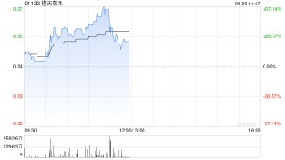 橙天嘉禾午前上涨逾43% 公司将停止在香港经营所有影城业务