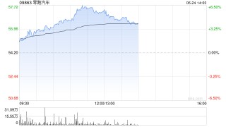 汽车股早盘集体回暖 零跑汽车涨逾6%理想汽车-W涨逾5%