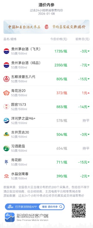 酒价内参1月8日价格发布 古井贡古20下跌3元/瓶