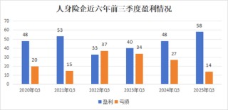 排行榜丨4600亿再创新高！国寿、平安贡献人身险业近6成利润，“人保系”险企猛增